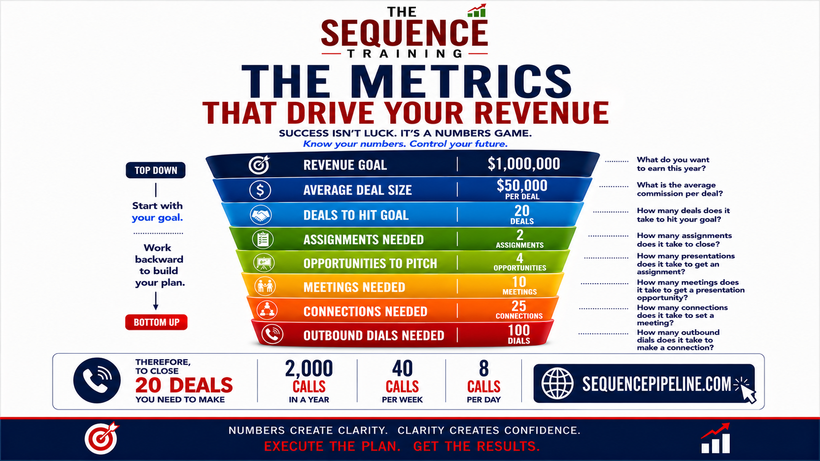 The metrics that drive your revenue — top-down funnel from $1M revenue goal to 100 outbound dials per day