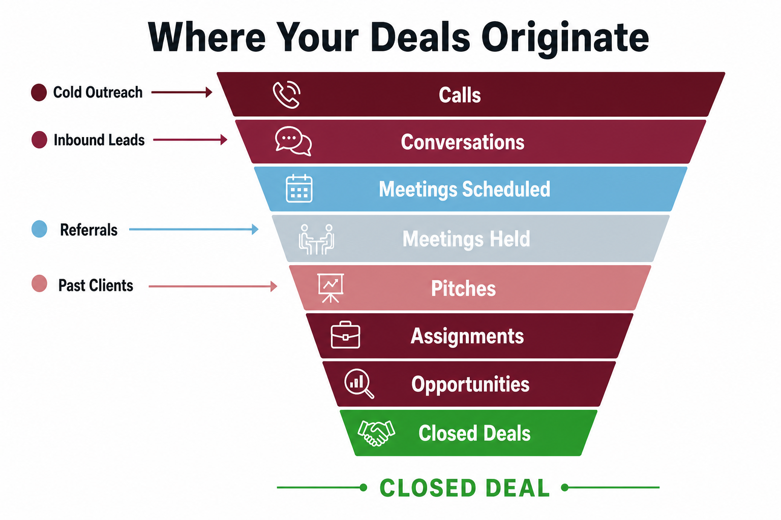 Sales funnel showing where deals enter — cold outreach at the top, inbound near conversations, referrals near meetings, past clients at pitches, all converging to closed deals